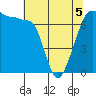 Roche Harbor tide chart for Thursday, May 5, 2022