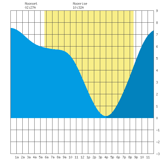 Roche Harbor tide chart for Saturday, May 7, 2022