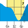 Roche Harbor tide chart for Saturday, May 7, 2022