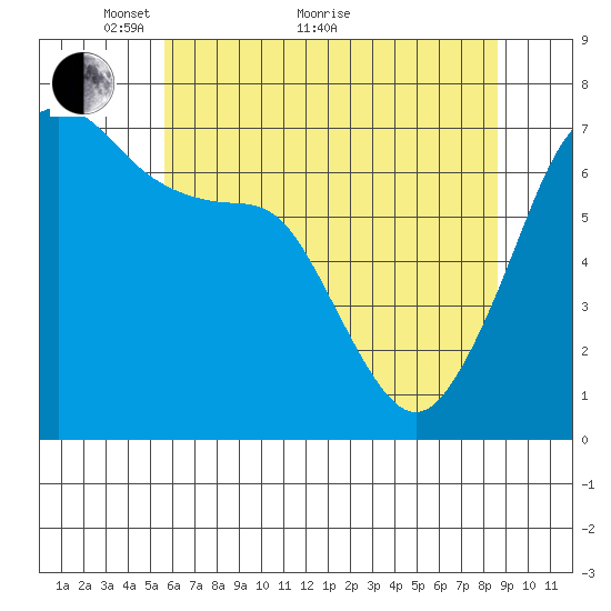 Roche Harbor tide chart for Sunday, May 8, 2022