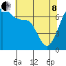 Roche Harbor tide chart for Sunday, May 8, 2022