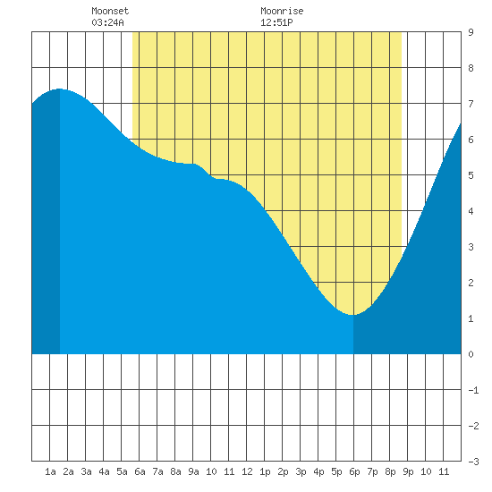 Roche Harbor tide chart for Monday, May 9, 2022