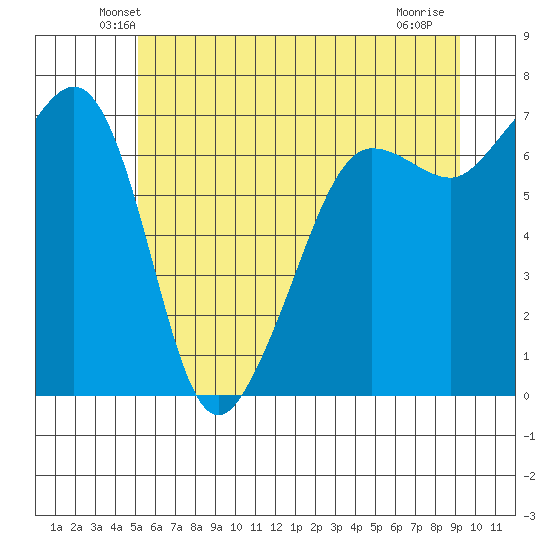 Roche Harbor tide chart for Saturday, June 11, 2022