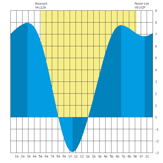 Roche Harbor tide chart for Monday, June 13, 2022