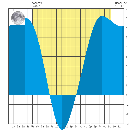 Roche Harbor tide chart for Tuesday, June 14, 2022