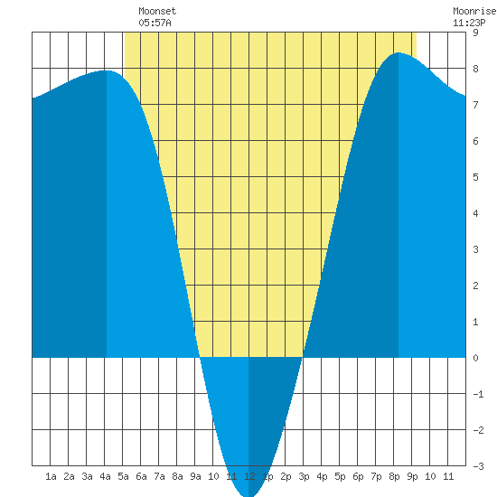 Roche Harbor tide chart for Wednesday, June 15, 2022