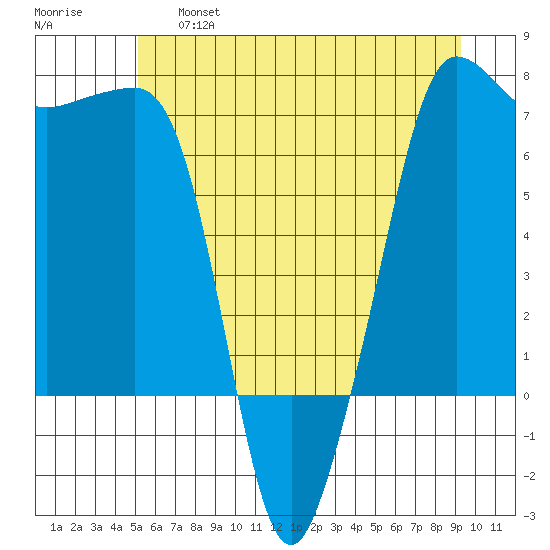 Roche Harbor tide chart for Thursday, June 16, 2022