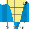Roche Harbor tide chart for Friday, June 17, 2022