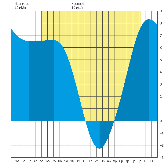 Roche Harbor tide chart for Saturday, June 18, 2022