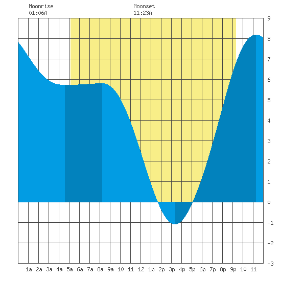 Roche Harbor tide chart for Sunday, June 19, 2022