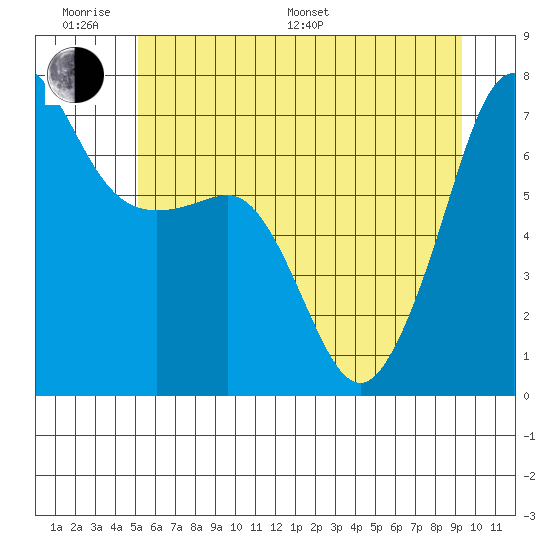 Roche Harbor tide chart for Monday, June 20, 2022
