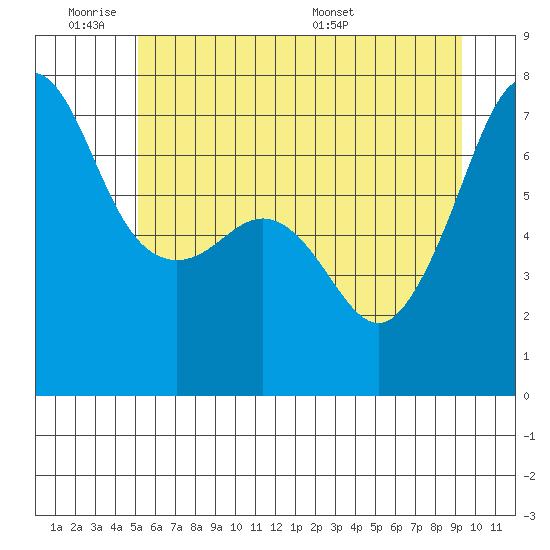 Roche Harbor tide chart for Tuesday, June 21, 2022