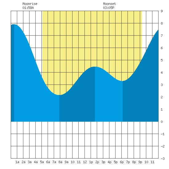 Roche Harbor tide chart for Wednesday, June 22, 2022