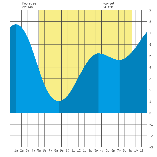Roche Harbor tide chart for Thursday, June 23, 2022