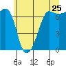 Roche Harbor tide chart for Saturday, June 25, 2022