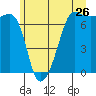 Roche Harbor tide chart for Sunday, June 26, 2022