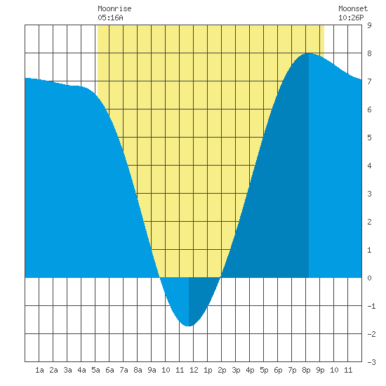 Roche Harbor tide chart for Wednesday, June 29, 2022