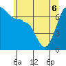 Roche Harbor tide chart for Monday, June 6, 2022
