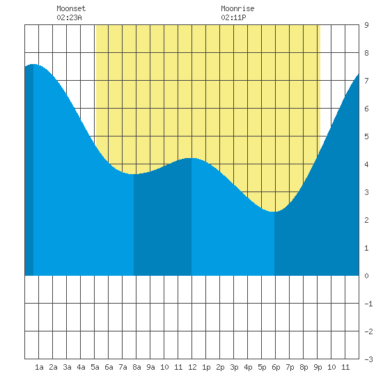 Roche Harbor tide chart for Wednesday, June 8, 2022