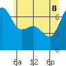 Roche Harbor tide chart for Wednesday, June 8, 2022