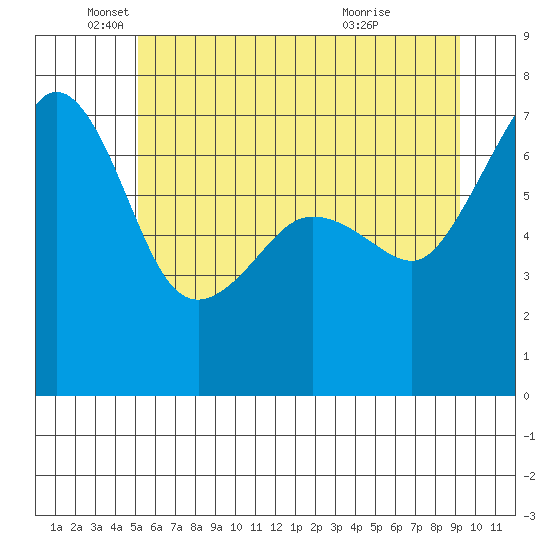 Roche Harbor tide chart for Thursday, June 9, 2022
