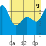 Roche Harbor tide chart for Thursday, June 9, 2022