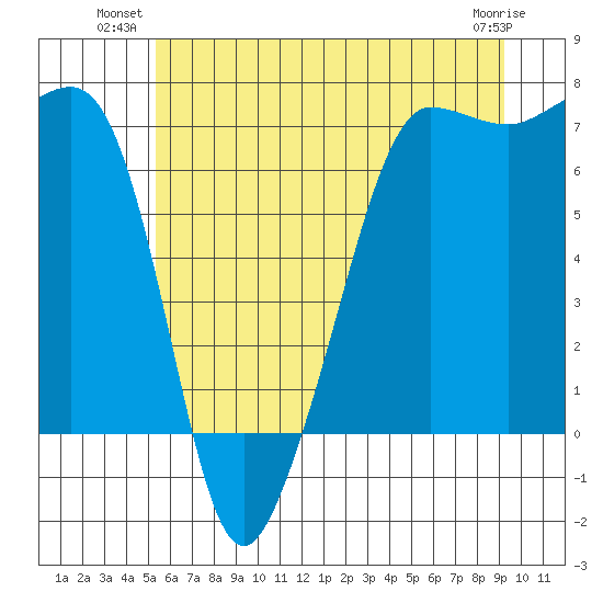 Roche Harbor tide chart for Monday, July 11, 2022