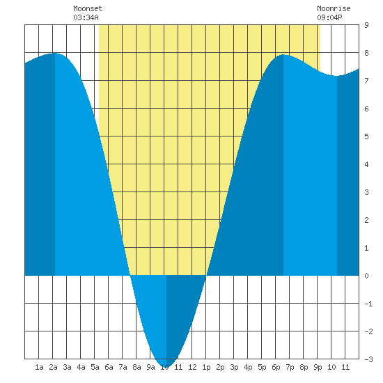 Roche Harbor tide chart for Tuesday, July 12, 2022