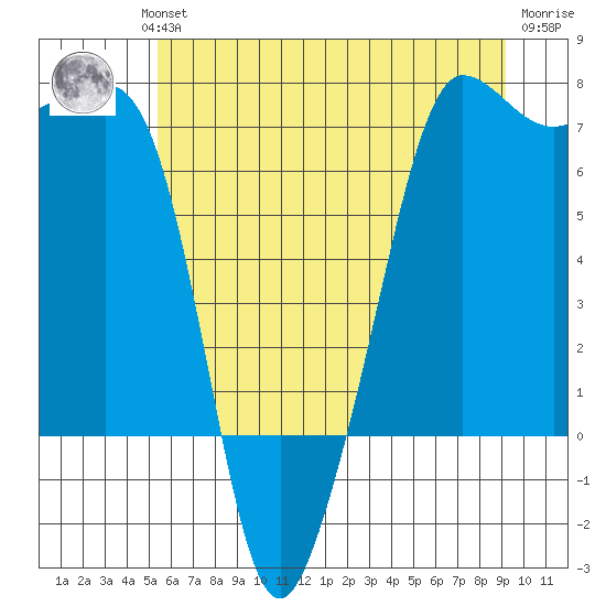 Roche Harbor tide chart for Wednesday, July 13, 2022