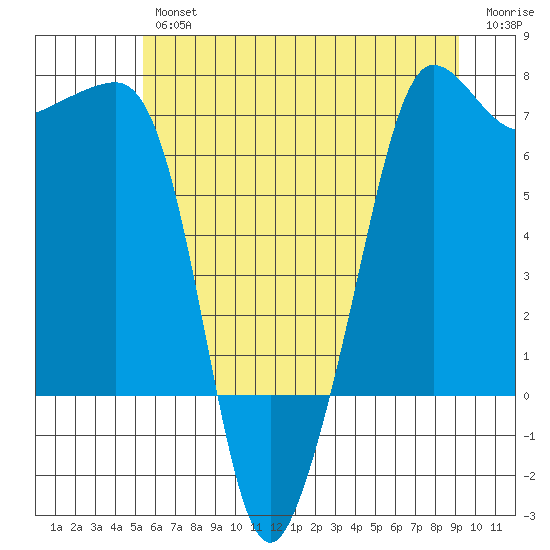 Roche Harbor tide chart for Thursday, July 14, 2022