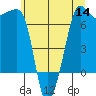Roche Harbor tide chart for Thursday, July 14, 2022