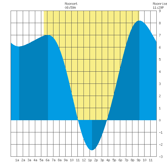 Roche Harbor tide chart for Saturday, July 16, 2022