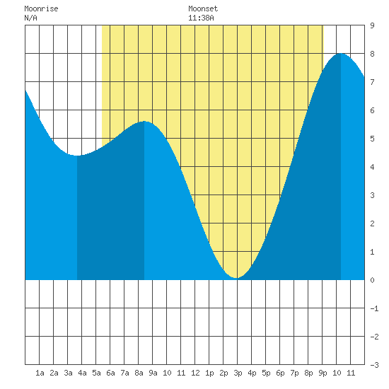 Roche Harbor tide chart for Monday, July 18, 2022