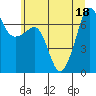 Roche Harbor tide chart for Monday, July 18, 2022