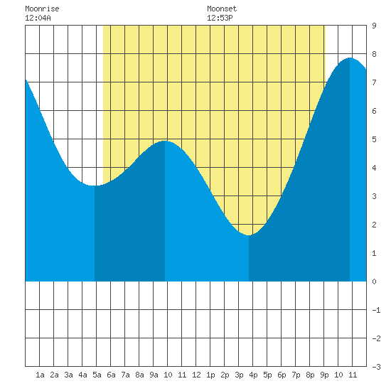 Roche Harbor tide chart for Tuesday, July 19, 2022