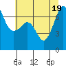 Roche Harbor tide chart for Tuesday, July 19, 2022