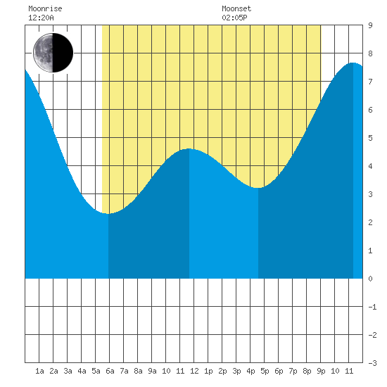 Roche Harbor tide chart for Wednesday, July 20, 2022