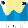 Roche Harbor tide chart for Wednesday, July 20, 2022