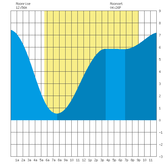 Roche Harbor tide chart for Friday, July 22, 2022