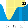Roche Harbor tide chart for Friday, July 22, 2022