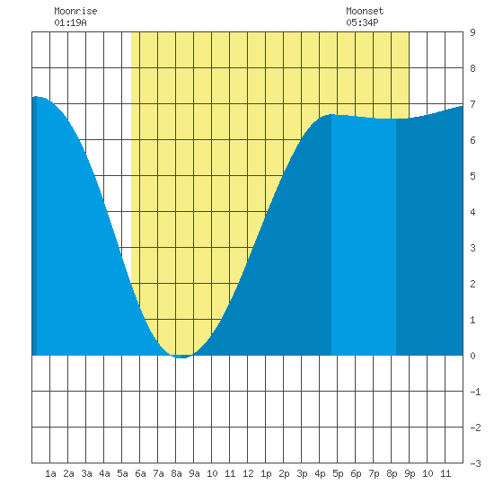Roche Harbor tide chart for Saturday, July 23, 2022