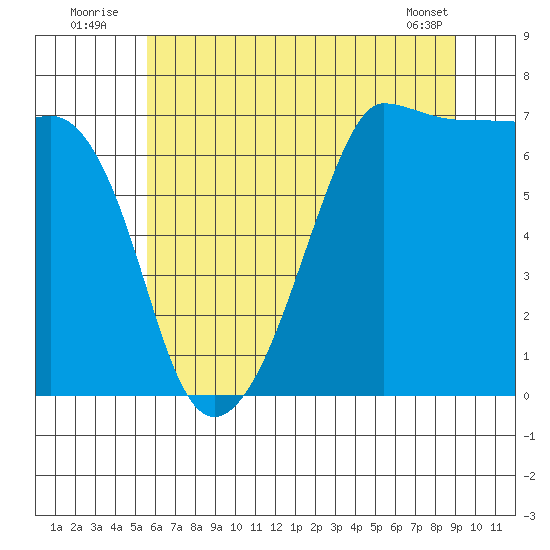 Roche Harbor tide chart for Sunday, July 24, 2022