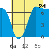 Roche Harbor tide chart for Sunday, July 24, 2022