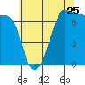 Roche Harbor tide chart for Monday, July 25, 2022