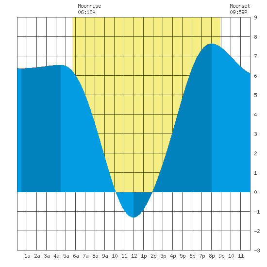 Roche Harbor tide chart for Friday, July 29, 2022