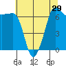 Roche Harbor tide chart for Friday, July 29, 2022