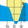 Roche Harbor tide chart for Saturday, July 2, 2022