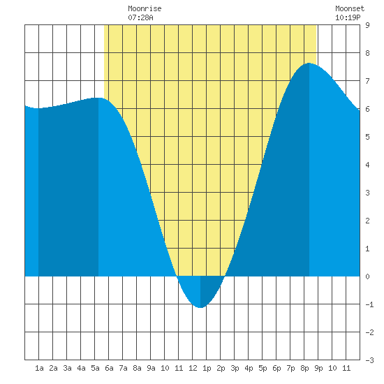 Roche Harbor tide chart for Saturday, July 30, 2022
