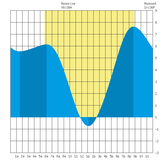 Roche Harbor tide chart for Sunday, July 31, 2022