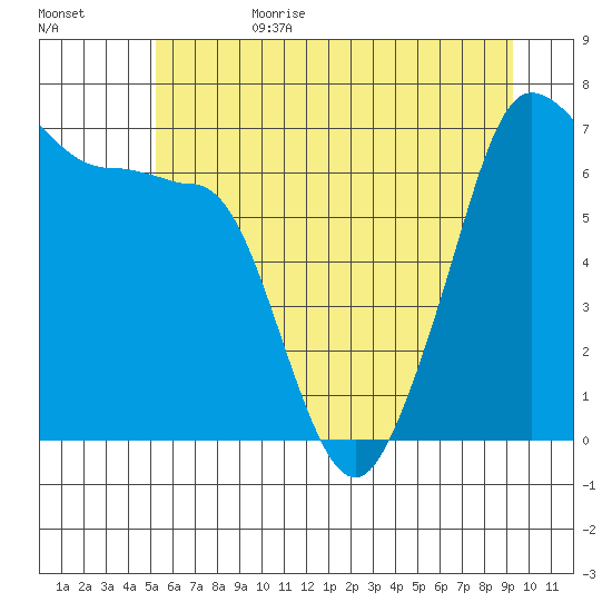 Roche Harbor tide chart for Sunday, July 3, 2022